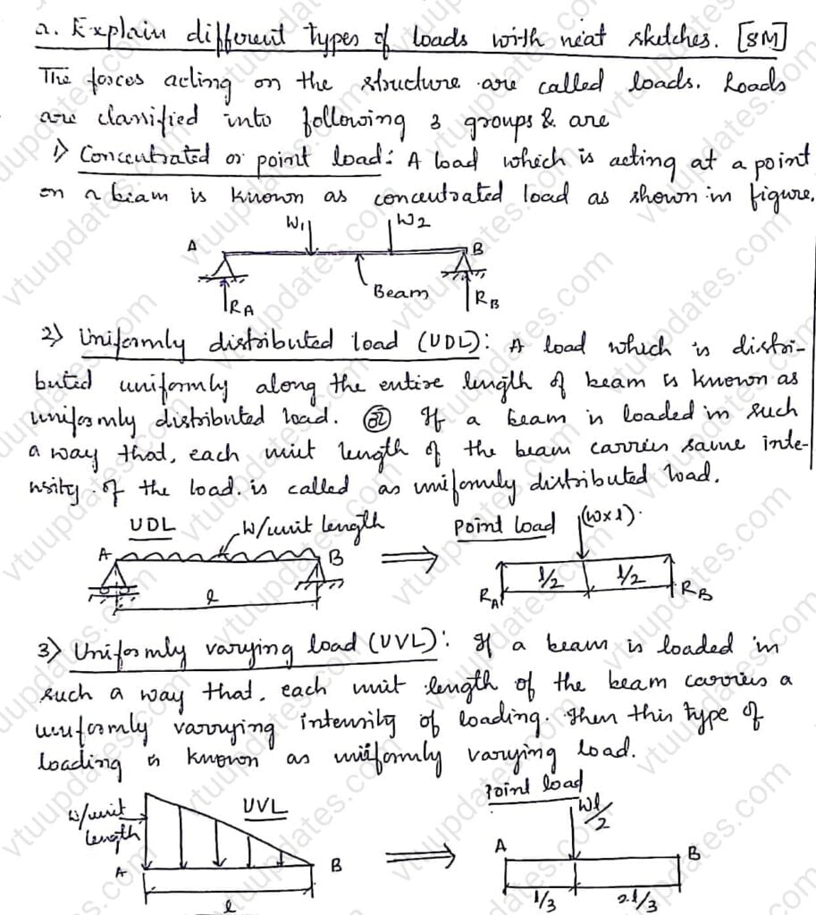 Explain different types of loads with neat sketches.