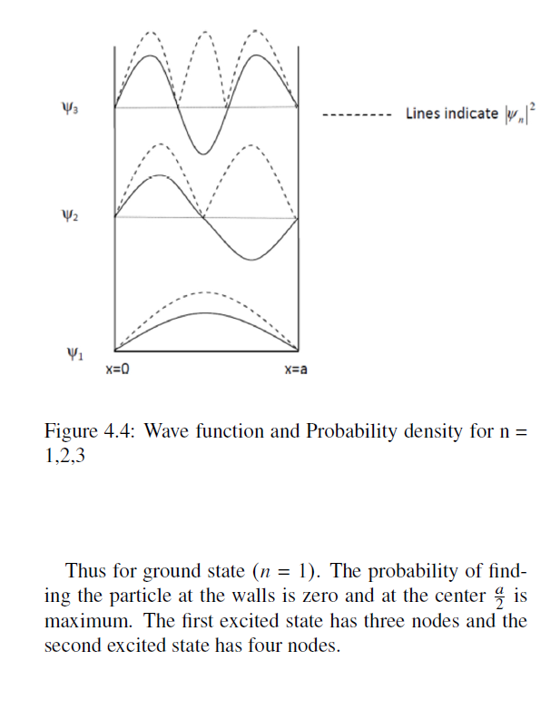 wave function and probability density for n=1,2,3
