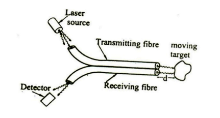 explain the working of Intensity based displacement sensor using optical fiber.