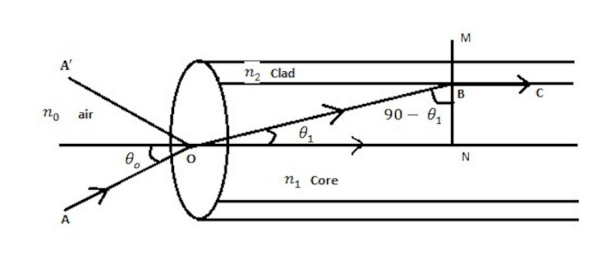 Derive the expression for numerical aperture of an optical fiber.