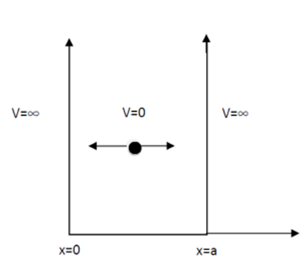 one dimensional potential well of infinite height  