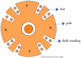 Smooth Cylindrical or Non salient type alternator