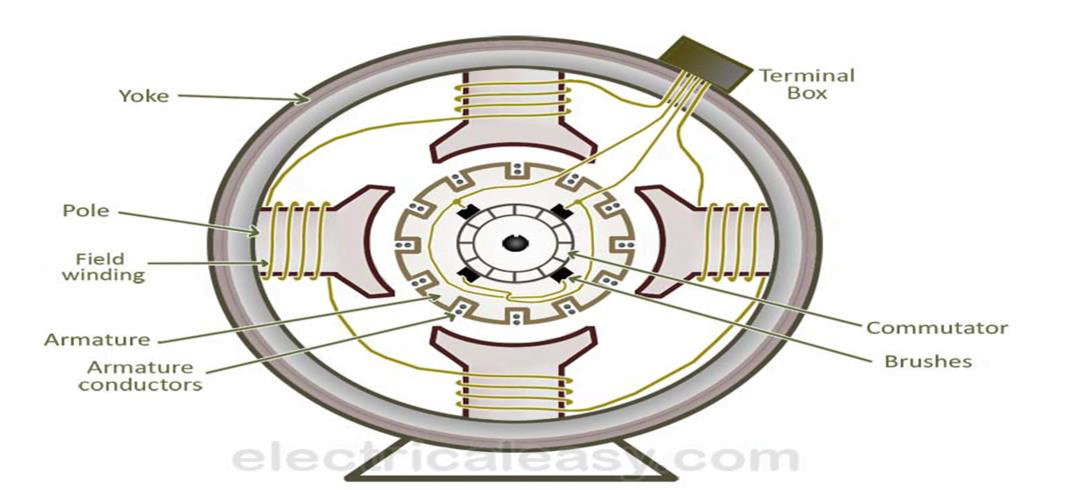 With a neat diagram explain the constructional details of DC generator ...