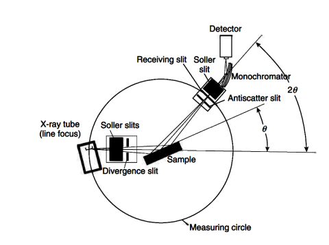 10.A] Explain the construction and working of X-Ray diffractometer.