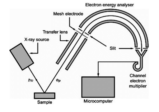 10.B] With neat diagram, explain the principle, construction and working of X-ray photoelectron spectroscope.
