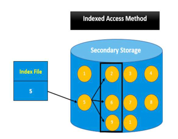 Indexed Sequential Access Method (ISAM