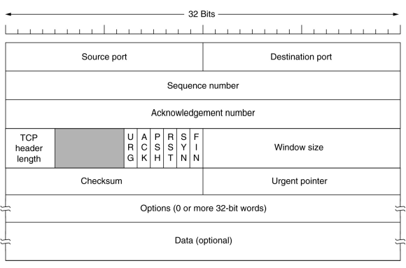 With a neat diagram explain TCP header format. - VTU Updates