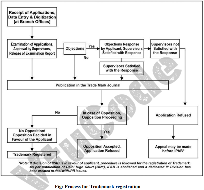 Using A Flowchart Explain The Steps Involved In The Process Of Trademarks Registration Vtu 7549