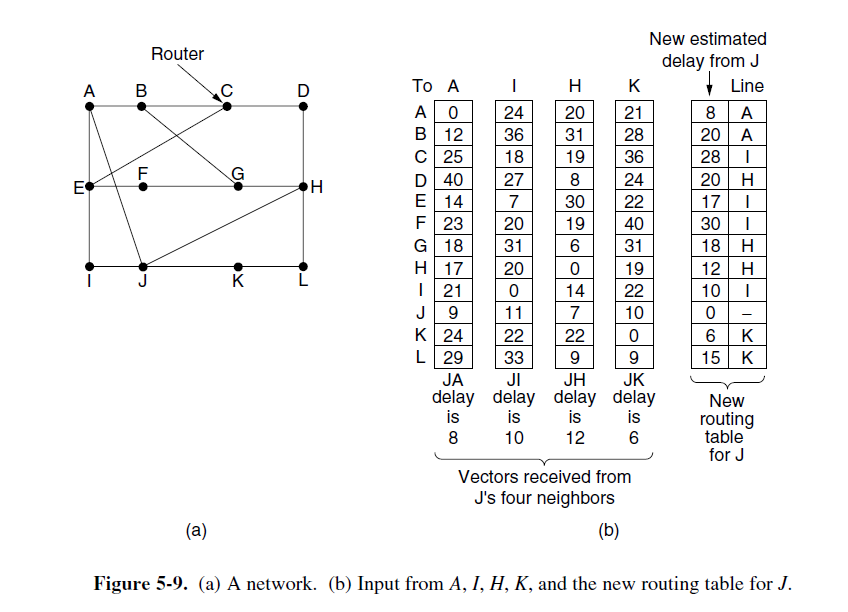 Explain Distance Vector Routing algorithm. - VTU Updates