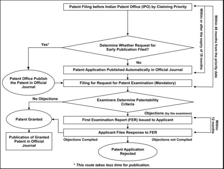 Explain the process of filling patent applications using a flow chart ...